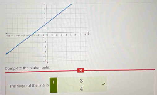 The slope of the line is 1  3/4 