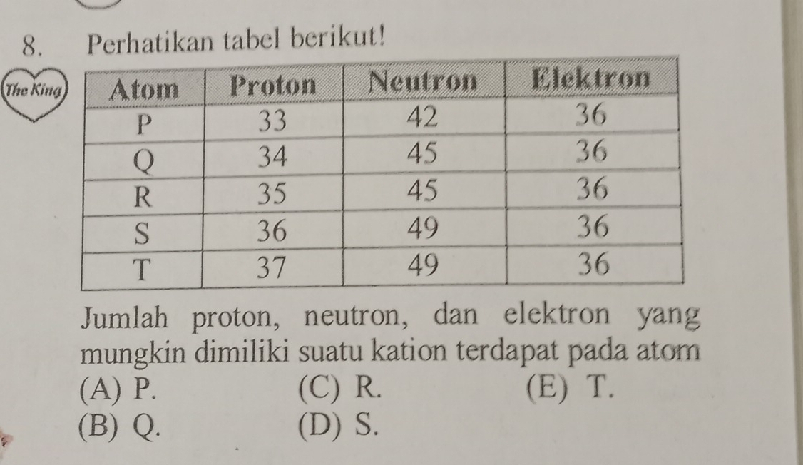 Perhatikan tabel berikut!
The K
Jumlah proton, neutron, dan elektron yang
mungkin dimiliki suatu kation terdapat pada atom
(A) P. (C) R. (E) T.
(B) Q. (D) S.