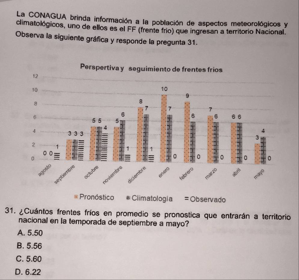 La CONAGUA brinda información a la población de aspectos meteorológicos y
climatológicos, uno de ellos es el FF (frente frio) que ingresan a territorio Nacional.
Observa la siguiente gráfica y responde la pregunta 31.
31. ¿Cuántos frentes fríos en promedio se pronostica que entrarán a territorio
nacional en la temporada de septiembre a mayo?
A. 5.50
B. 5.56
C. 5.60
D. 6.22