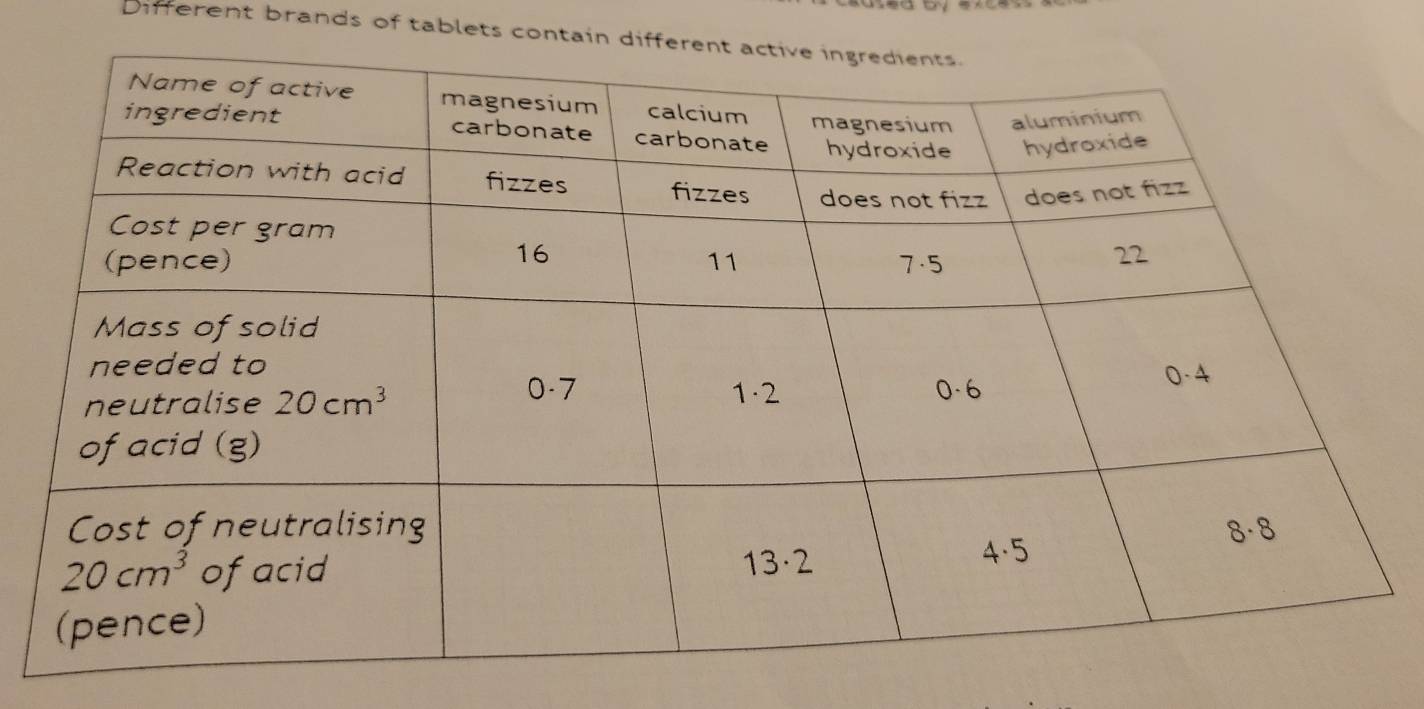 Different brands of tablets contai