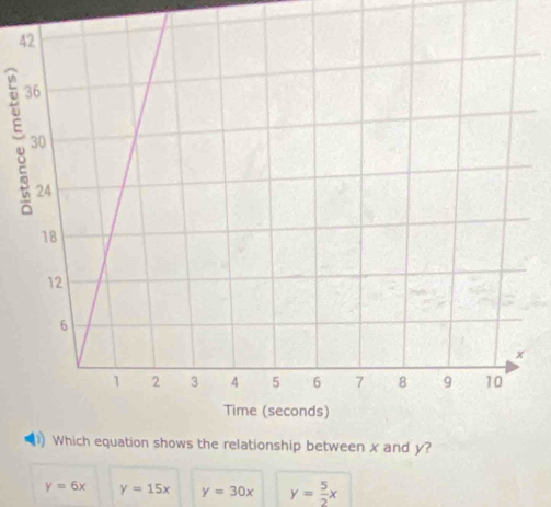 4

y=6x y=15x y=30x y= 5/2 x