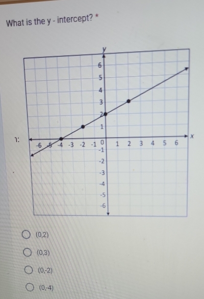 What is the y - intercept? *
1
(0,2)
(0,3)
(0,-2)
(0,-4)