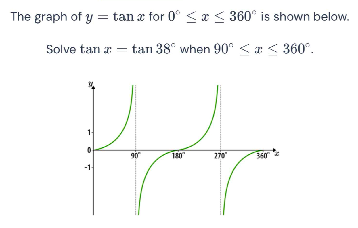 The graph of y=tan x for 0°≤ x≤ 360° is shown below.
Solve tan x=tan 38° when 90°≤ x≤ 360°.