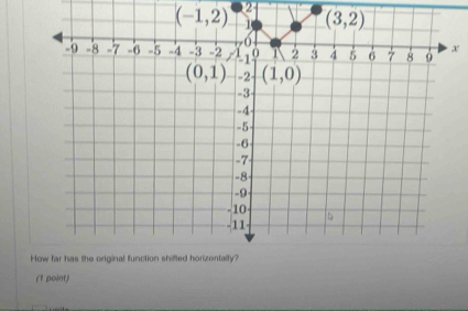 2
(-1,2)
x
(1 point)