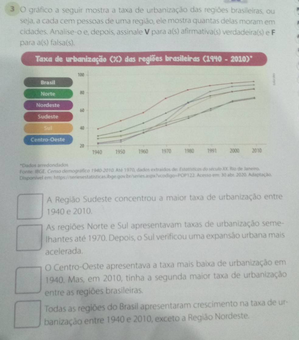 gráfico a seguir mostra a taxa de urbanização das regiões brasileiras, ou
seja, a cada cem pessoas de uma região, ele mostra quantas delas moram em
cidades. Analise-o e, depois, assinale V para a(s) afirmativa(s) verdadeira(s) e F
para a(s) falsa(s).
*Dados arredondados
Fonte: IBGE. Censo demográfico 1940-2010. Até 1970, dados extraídos de: Estatísticos do século XX. Rio de Janeiro.
Disponível em: https://seriesestatísticas.ibge.gov br/series.aspx?vcodigo=POP122. Acesso em: 30 abr. 2020. Adaptação.
A Região Sudeste concentrou a maior taxa de urbanização entre
1940 e 2010.
As regiões Norte e Sul apresentavam taxas de urbanização seme-
Ihantes até 1970. Depois, o Sul verificou uma expansão urbana mais
acelerada.
O Centro-Oeste apresentava a taxa mais baixa de urbanização em
1940, Mas, em 2010, tinha a segunda maior taxa de urbanização
entre as regiões brasileiras.
Todas as regiões do Brasil apresentaram crescimento na taxa de ur-
banização entre 1940 e 2010, exceto a Região Nordeste.