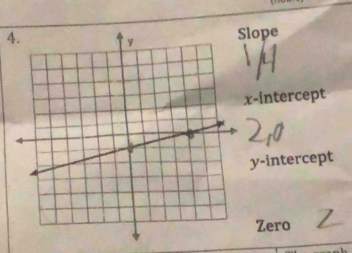 ope 
-intercept 
y-intercept 
Zero