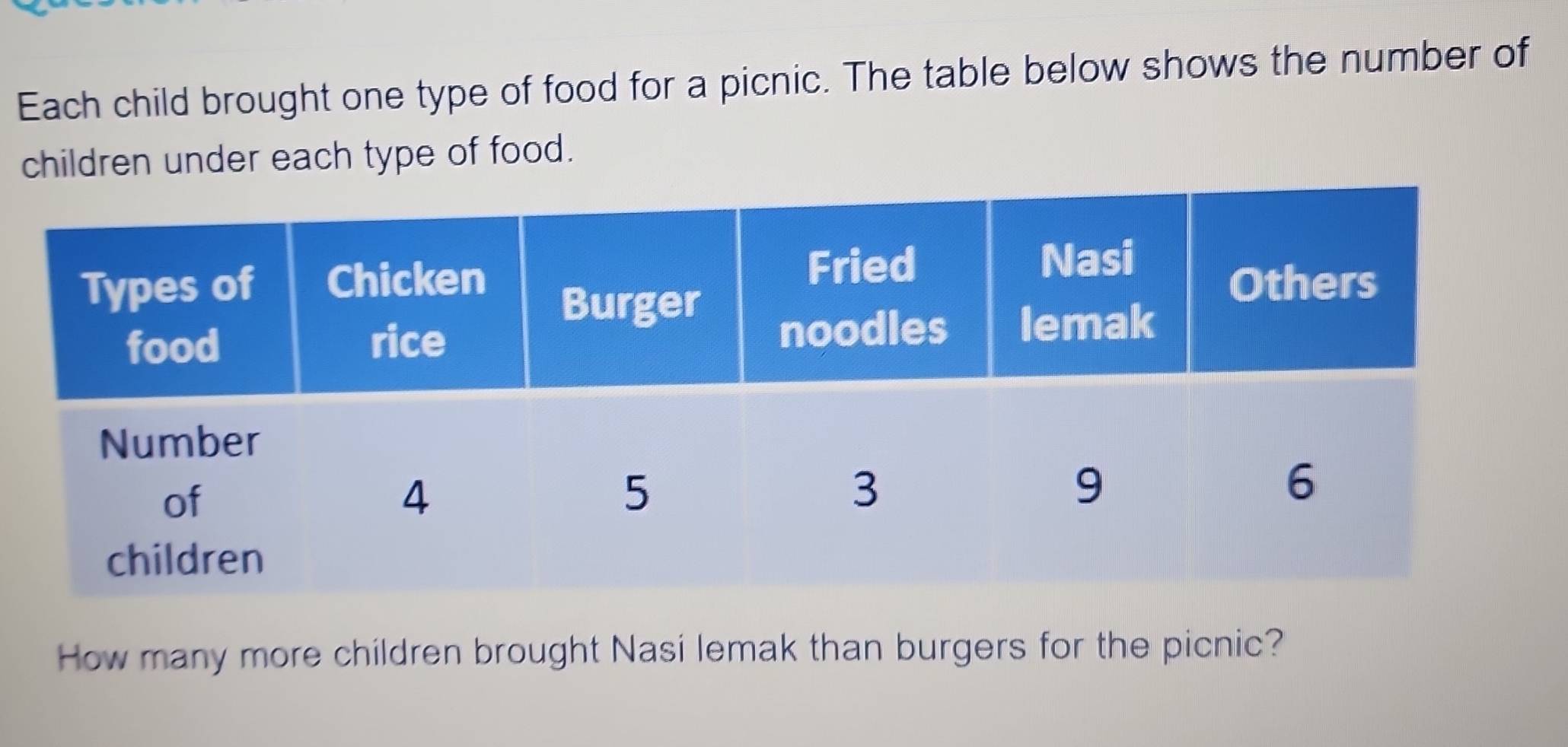 Each child brought one type of food for a picnic. The table below shows the number of 
children under each type of food. 
How many more children brought Nasi lemak than burgers for the picnic?