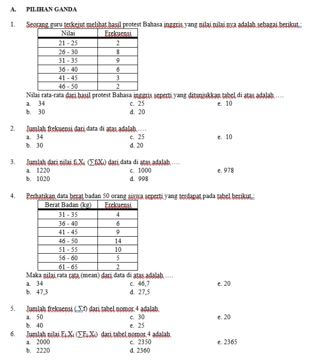 PILIHAN GANDA
1. Seorang guru terkejut melihat hasil protest Bahasa inggris yang nilai nilai nya adalah sebagai berikut 
Nilai rata-rata dari hasil protest Bahasa inggris seperti yang ditunjukkan tabel di atas adalah ....
a. 34 c. 25 e. 10
b. 30 d. 20
2. Jumlah frekuensi dari data di atas adalah ..
a. 34 c. 25 e. 10
b. 30 d. 20
3. Jumlah dari nilai f. Xι (ΣfXı) dari data di ạtas adalah ..
a. 1220 c. 1000 e. 978
b. 1020 d. 998
4. Perhatikan data herat badan 50 orang siswa seperti yang terdapat pada tabel berikut 
Maka nilai rata rata (mean) dari data di atas adalah ....
a. 34 c. 46,7 e. 20
b. 47,3 d. 27,5
5. Jumlah frekuensi (Σf) dari tabel nomor 4 adalah.
a. 50 c. 30 e. 20
b. 40 e. 25
6. Jumlah nilai Fi Xỉ (Σ Fỉ Xi) dari tabel nomor 4 adalah
a. 2000 c. 2350 e. 2365
b. 2220 d. 2360