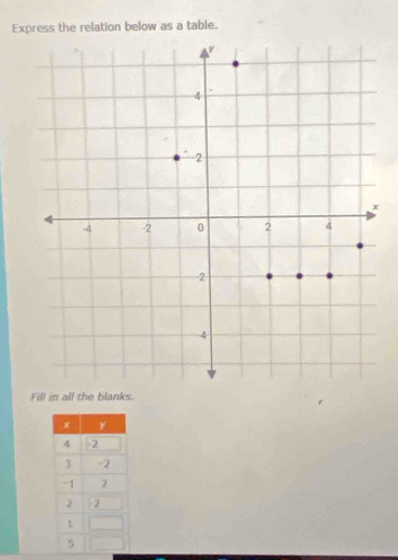 Express the relation below as a table. 
Fill in all the blanks.
x y
4 2
3 -2
-1 2
2 2
1
5