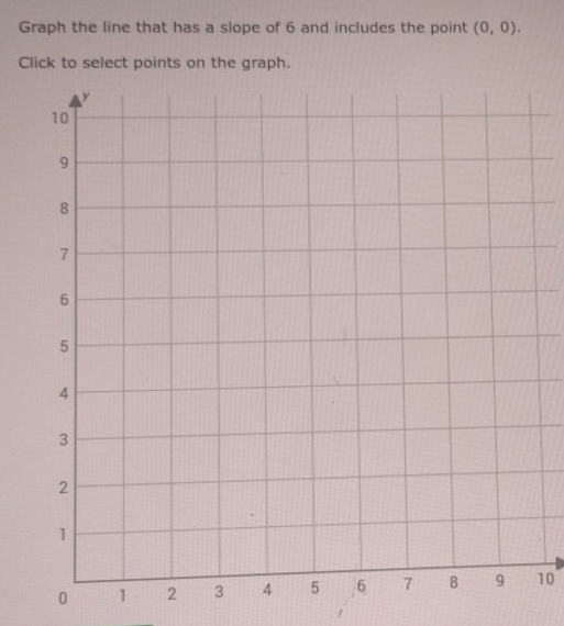 Graph the line that has a slope of 6 and includes the point (0,0). 
Click to select points on the graph. 
010