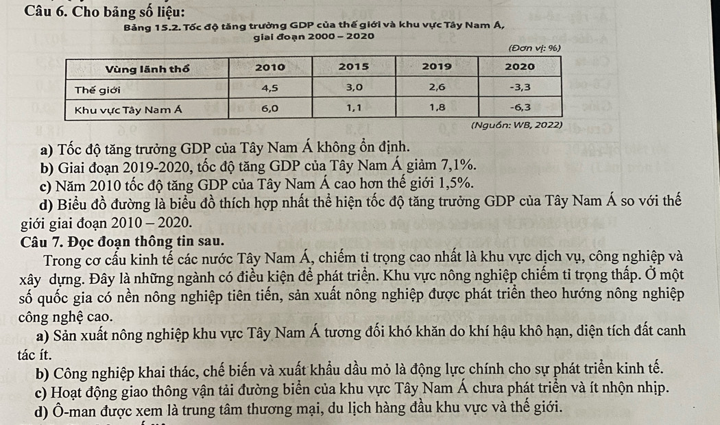 Cho bảng số liệu:
Bảng 15.2. Tốc độ tăng trưởng GDP của thế giới và khu vực Tây Nam A,
giai đoạn 2000 - 2020
a) Tốc độ tăng trưởng GDP của Tây Nam Á không ổn định.
b) Giai đoạn 2019-2020, tốc độ tăng GDP của Tây Nam Á giảm 7,1%.
c) Năm 2010 tốc độ tăng GDP của Tây Nam Á cao hơn thế giới 1,5%.
d) Biểu đồ đường là biểu đồ thích hợp nhất thể hiện tốc độ tăng trưởng GDP của Tây Nam Á so với thế
giới giai đoạn 2010 - 2020.
Câu 7. Đọc đoạn thông tin sau.
Trong cơ cấu kinh tế các nước Tây Nam Á, chiếm tỉ trọng cao nhất là khu vực dịch vụ, công nghiệp và
xây dựng. Đây là những ngành có điều kiện để phát triển. Khu vực nông nghiệp chiếm tỉ trọng thấp. Ở một
số quốc gia có nền nông nghiệp tiên tiến, sản xuất nông nghiệp được phát triển theo hướng nông nghiệp
công nghệ cao.
a) Sản xuất nông nghiệp khu vực Tây Nam Á tương đối khó khăn do khí hậu khô hạn, diện tích đất canh
tác ít.
b) Công nghiệp khai thác, chế biến và xuất khẩu dầu mỏ là động lực chính cho sự phát triển kinh tế.
c) Hoạt động giao thông vận tải đường biển của khu vực Tây Nam Á chưa phát triển và ít nhộn nhịp.
d) Ô-man được xem là trung tâm thương mại, du lịch hàng đầu khu vực và thế giới.