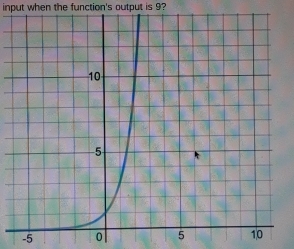 input when the function's output is 9?
-5 0