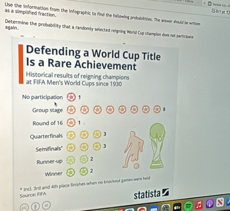 ei - Vídeas x Section 4 3 - P 
0/1 pt 
Use the information from the infographic to find the following probabilities. The answer should be written as a simplified fraction. 
again. 
Determine the probability that a randomly selected reigning World Cup champion does not participate 
Defending a World Cup Title 
Is a Rare Achievement 
Historical results of reigning champions 
at FIFA Men's World Cups since 1930
No participation 1
Group stage 8 
Round of 16 1 、 
Quarterfinals
3
Semifinals" a a 3
Runner-up 2
Winner 2
incl. 3rd and 4th place finishes when no knockout games were held 
Source: FIFA statista