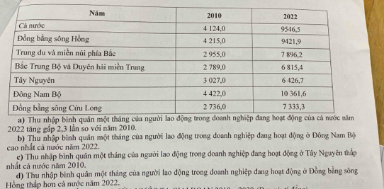 2022 tăng gắp 2, 3 lần so với năm 2010.
b) Thu nhập bình quân một tháng của người lao động trong doanh nghiệp đang hoạt động ở Đông Nam Bộ
cao nhất cả nước năm 2022.
c) Thu nhập bình quân một tháng của người lao động trong doanh nghiệp đang hoạt động ở Tây Nguyên thấp
nhất cả nước năm 2010.
d) Thu nhập binh quân một tháng của người lao động trong doanh nghiệp đang hoạt động ở Đồng bằng sông
Hồng thấp hơn cả nước năm 2022.