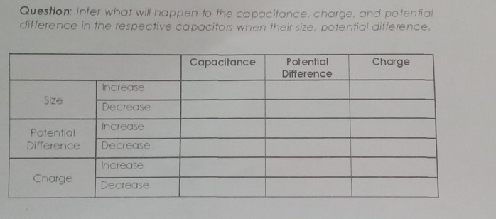 Infer what will happen to the capacitance, charge, and potential 
difference in the respective capacitors when their size, potential difference.