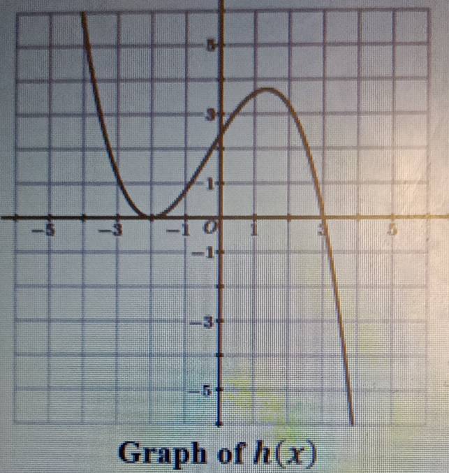 Graph of h(x)