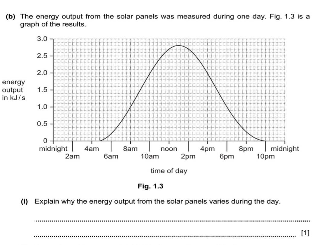 The energy output from the solar panels was measured during one day. Fig. 1.3 is a 
graph of the results.
3.0
2.5
2.0
energy 
output 1.5
in kJ/s
1.0
0.5
0
midnight 4am 8am noon 4pm 8pm midnight 
2am 6am 10am 2pm 6pm 10pm
time of day
Fig. 1.3 
(i) Explain why the energy output from the solar panels varies during the day. 
_ 
_[1]