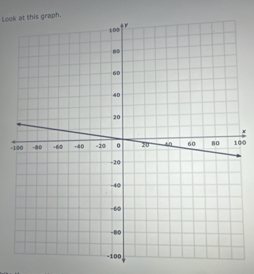 Look at this graph.
x
-0