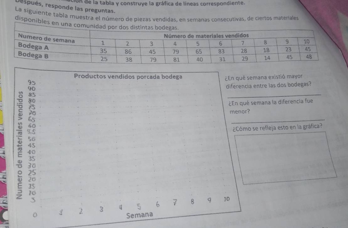 ción de la tabla y construye la gráfica de líneas correspondiente.
Después, responde las preguntas.
La siguiente tabla muestra el número de piezas vendidas, en semanas consecutivas, de ciertos materiales
disponibles 
na existió mayor
tre las dos bodegas?
_
ana la diferencia fue
_
refleja esto en la gráfica?