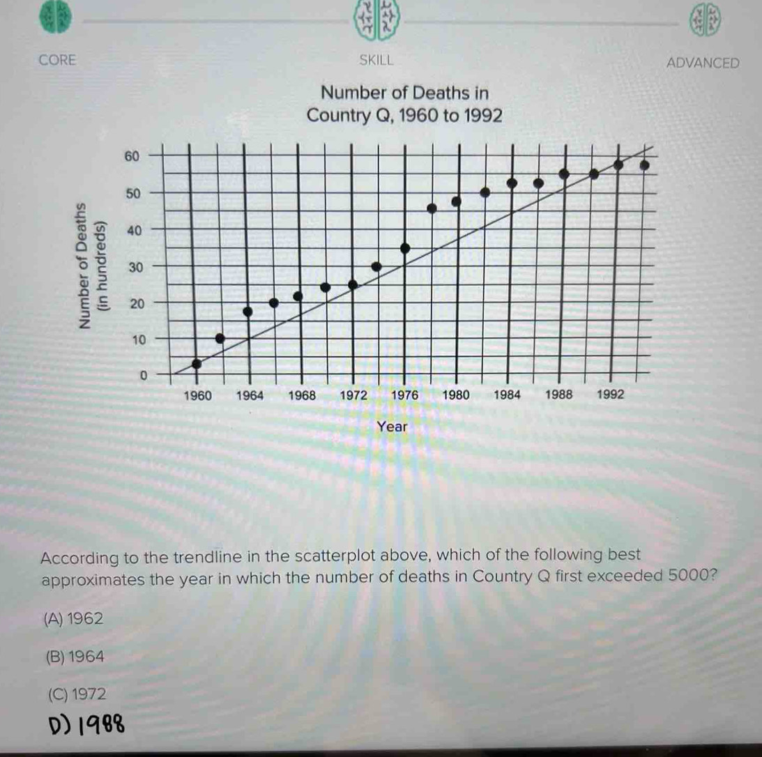 CORE SKILL ADVANCED
Number of Deaths in
Country Q, 1960 to 1992
60
50
5 40
30
20
10
0
1960 1964 1968 1972 1976 1980 1984 1988 1992
Year
According to the trendline in the scatterplot above, which of the following best
approximates the year in which the number of deaths in Country Q first exceeded 5000?
(A) 1962
(B) 1964
(C) 1972