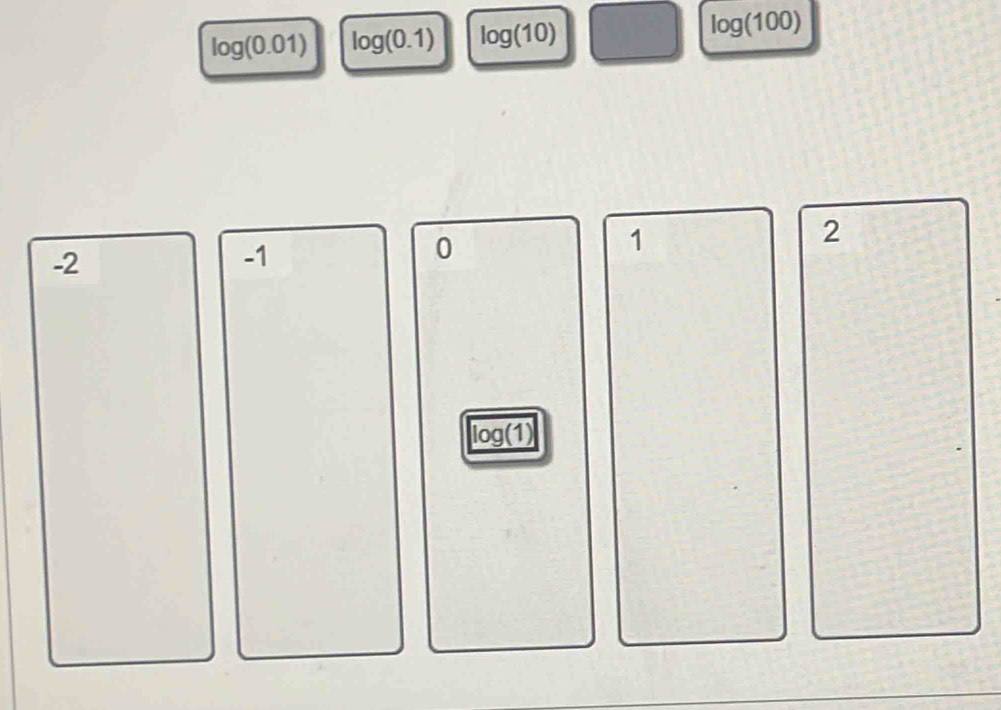 log (0.01) log (0.1) log (10) log (100)
-2
-1
0
1
2
log(1)