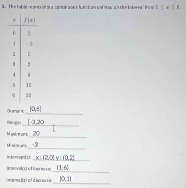 The table represents a continuous function defined on the interval from 0≤ x≤ 6
_
Domain: [0,6]
Range: _ [-3,20
_
Maximum: 20
_
Minimum: u
Intercept(s): _ x:(2,0)y:(0,2) __
_
Interval (s) of increase: (1,6)
_
Interval(s) of decrease: (0,1)