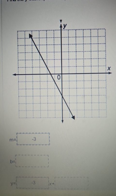 m=□ -3
b=□
y=□ -3x+□