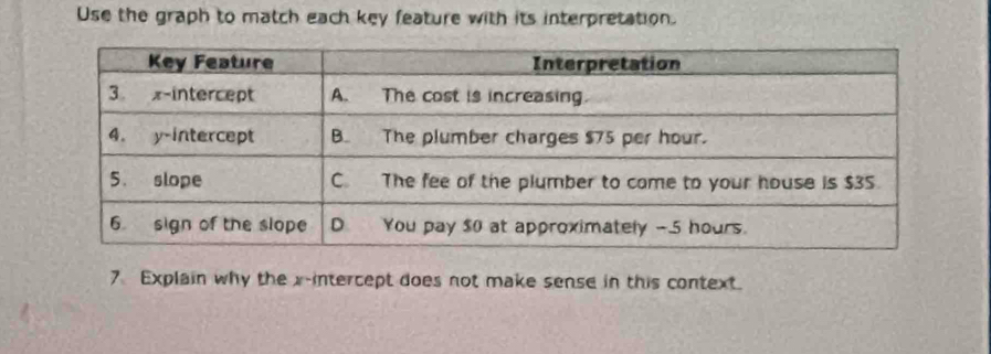 Use the graph to match each key feature with its interpretation 
7 Explain why the x-intercept does not make sense in this context.