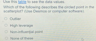 Use this table to see the data values.
Which of the following describes the circled point in the
scatterplot? (Use Desmos or computer software).
Outlier
High leverage
Non-influential point
None of these