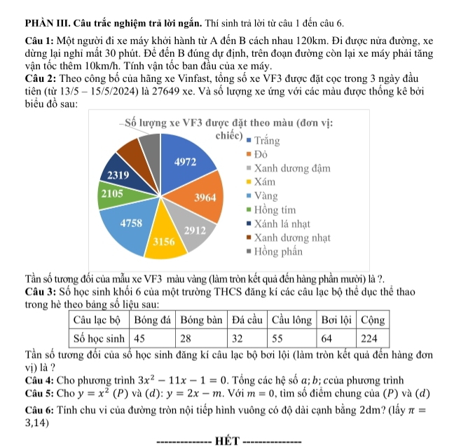 PHÀN III. Câu trắc nghiệm trả lời ngắn. Thí sinh trả lời từ câu 1 đến câu 6. 
Câu 1: Một người đi xe máy khởi hành từ A đến B cách nhau 120km. Đi được nửa đường, xe 
dừng lại nghỉ mất 30 phút. Để đến B đúng dự định, trên đoạn đường còn lại xe máy phải tăng 
vận tốc thêm 10km/h. Tính vận tốc ban đầu của xe máy. 
Câu 2: Theo công bố của hãng xe Vinfast, tổng số xe VF3 được đặt cọc trong 3 ngày đầu 
tiên (từ 13/5 - 15/5/2024) là 27649 xe. Và số lượng xe ứng với các màu được thống kê bởi 
biểu đồ sau 
Tần số tương đối của mẫu xe VF3 màu vàng (làm tròn kết quả đến hàng phần mười) là ?. 
Câu 3: Số học sinh khối 6 của một trường THCS đăng kí các câu lạc bộ thể dục thể thao 
trong hè theo bảng số liệu sau: 
Tần số tương đối của số học sinh đăng kí câu lạc bộ bơi lội (làm tròn kết quả đến hàng đơn 
vị) là ? 
Câu 4: Cho phương trình 3x^2-11x-1=0. Tổng các hệ số a; b; ccủa phương trình 
Câu 5: Cho y=x^2(P) và (d): y=2x-m. Với m=0 , tìm số điểm chung của (P) và (d) 
Câu 6: Tính chu vi của đường tròn nội tiếp hình vuông có độ dài cạnh bằng 2dm? (lấy π =
3,14) 
_Hét_