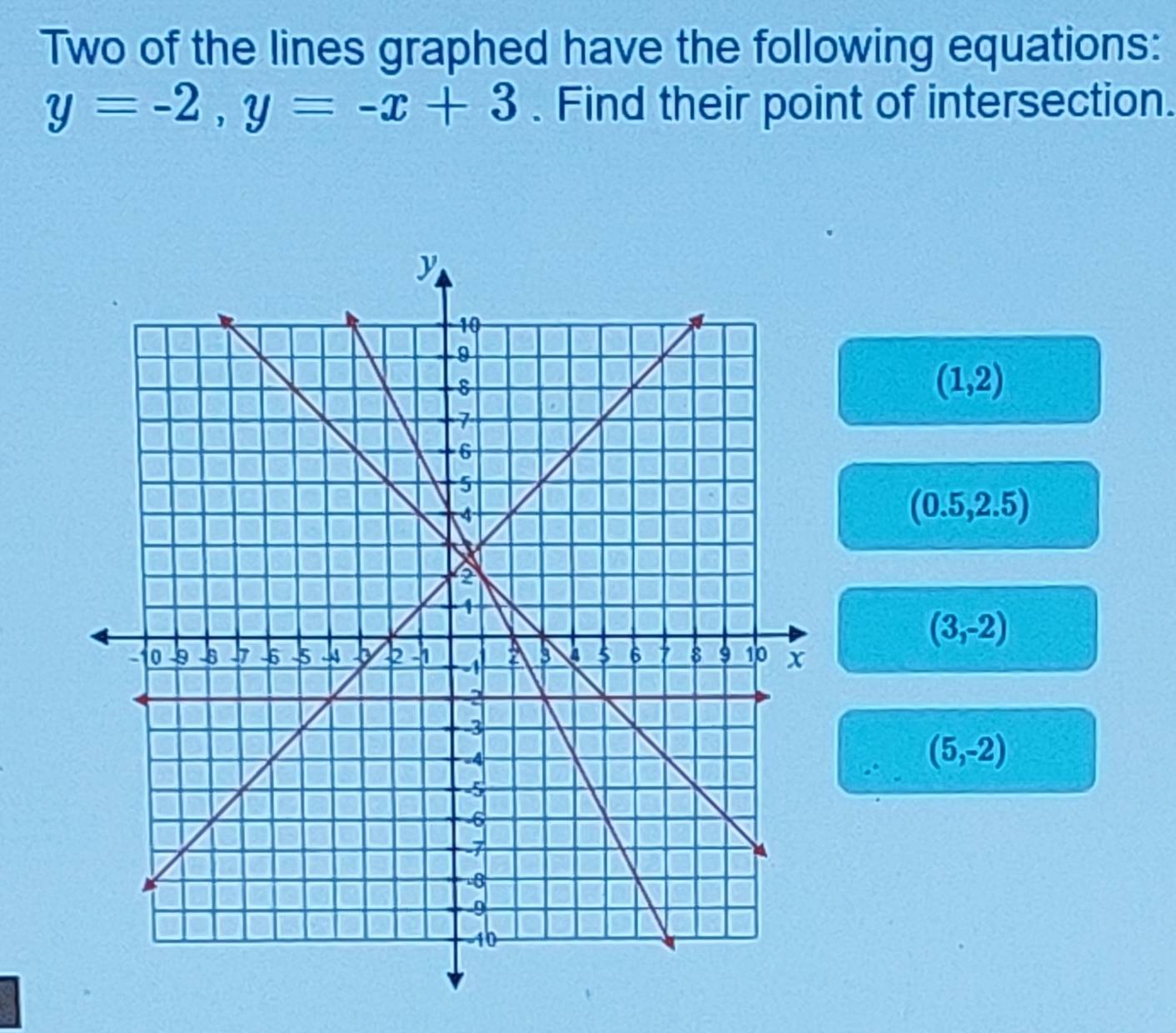 Two of the lines graphed have the following equations:
y=-2, y=-x+3. Find their point of intersection.
(1,2)
(0.5,2.5)
(3,-2)
(5,-2)