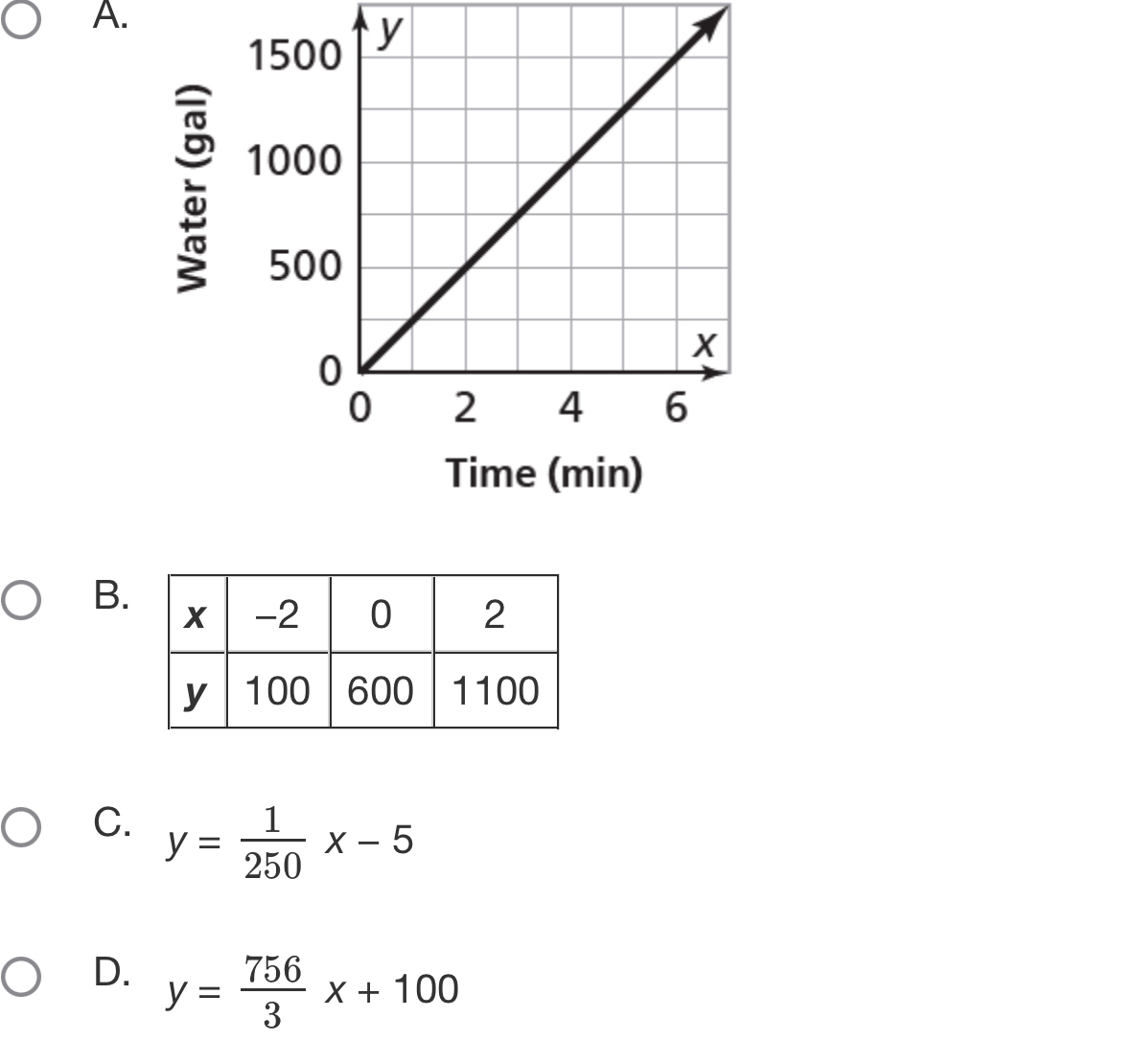 à
Time (min)
B.
C. y= 1/250 x-5
D. y= 756/3 x+100