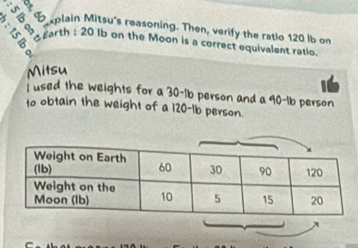 do eplain Mitsu's reasoning. Then, verify the ratio 120 ib on 
ü g 
arth : 20 Ib on the Moon is a correct equivalent ratio. 
Mitsu 
I used the weights for a 30-1b person and a 90-1b person 
to obtain the weight of a 120-1b person.