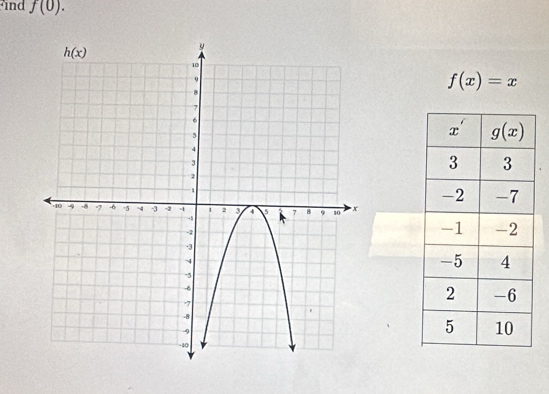 nd f(0).
f(x)=x