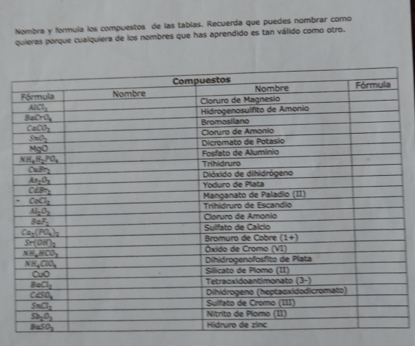 Nombra y formula los compuestos de las tabías. Recuerda que puedes nombrar como
quieras porque cualquiera de los nombres que has aprendido es tan válido como otro.