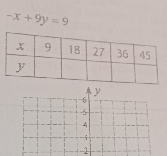 -x+9y=9
y
-6
5
4
3
2