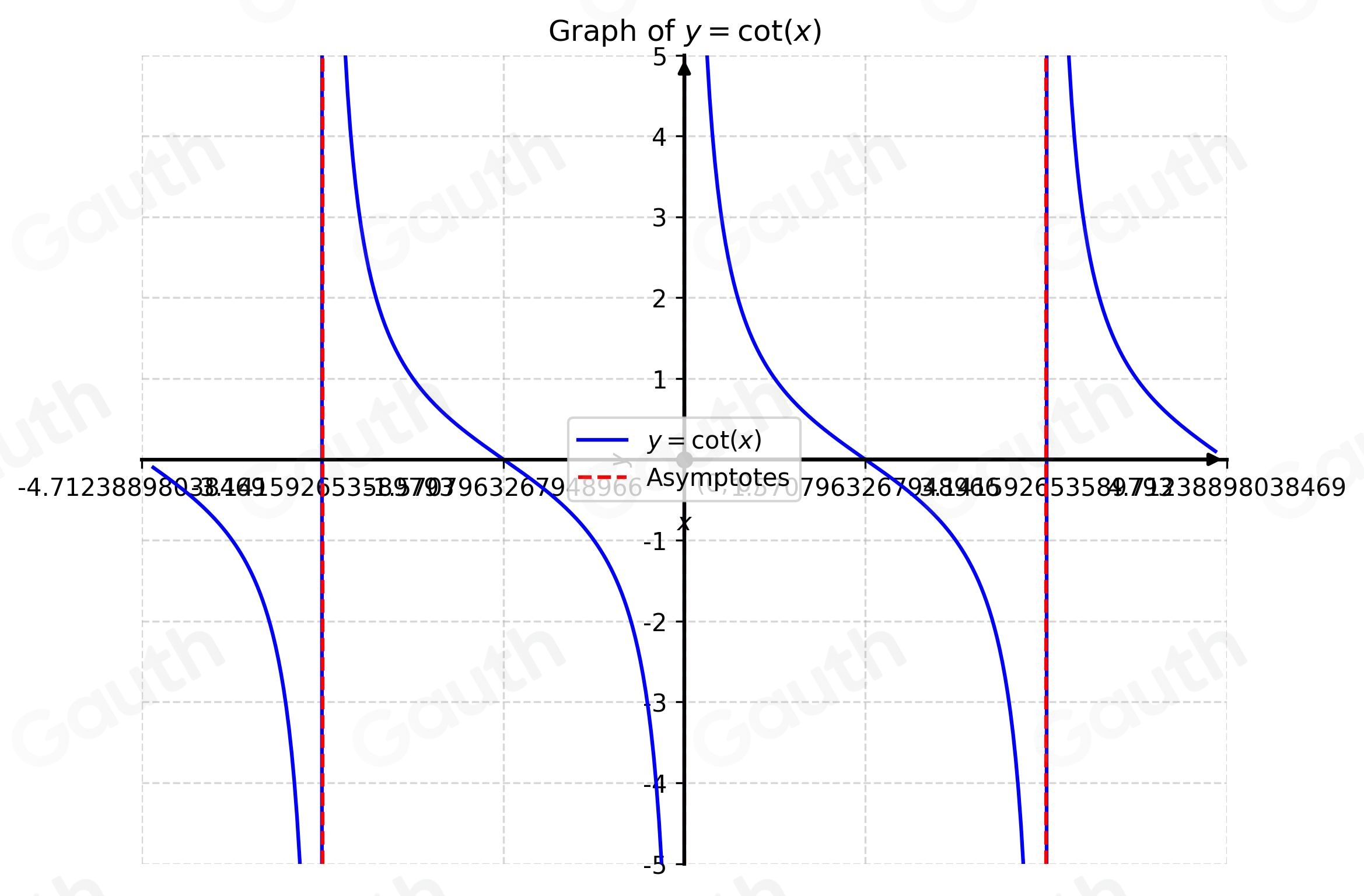 Solved: Correct Graph the following function: y= (-3)/2 +2cot (x) Step ...
