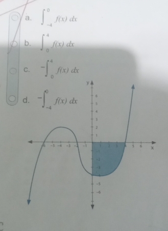 ∈t _(-4)^0f(x)dx
b. ∈t _0^4f(x)dx
C. -∈t _0^4f(x)dx