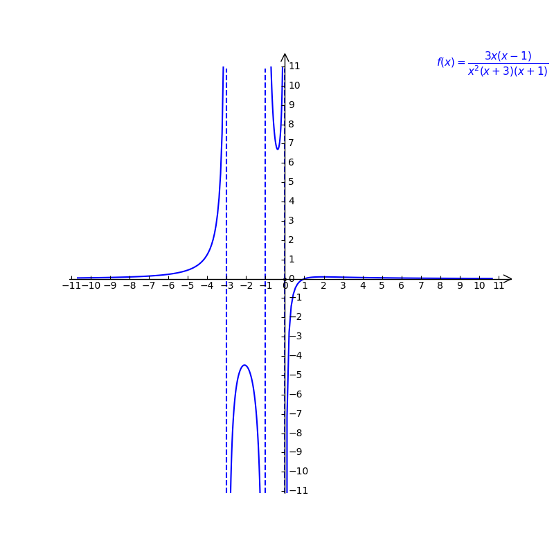 Real Zero Example Graph Solved: How would you describe the relationship between the real zero(s ...