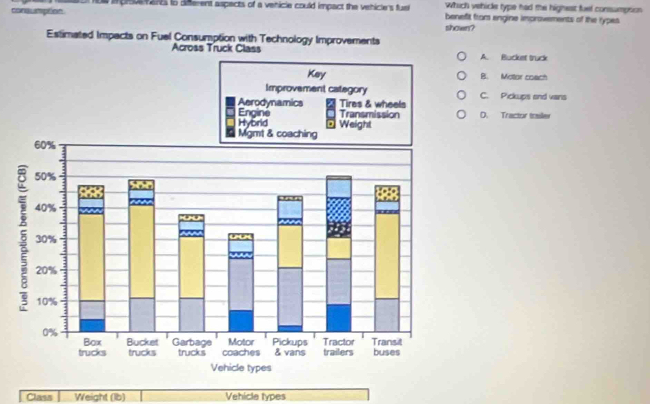 ow imprsse vard to sterent aspects of a venicle could impact the vehiclers fuel Which vehicle type had the hignest fuel conssumpsion
consumption benefit from engine improvements of the rypes
shown?
Estimated Impacts on Fuel Consumption with Technology Improvements
A. Bucket truck
B. Motor coach
C. Pickups and vans
D. Tractor trailer
Class Weight (Ib) Vehicle types