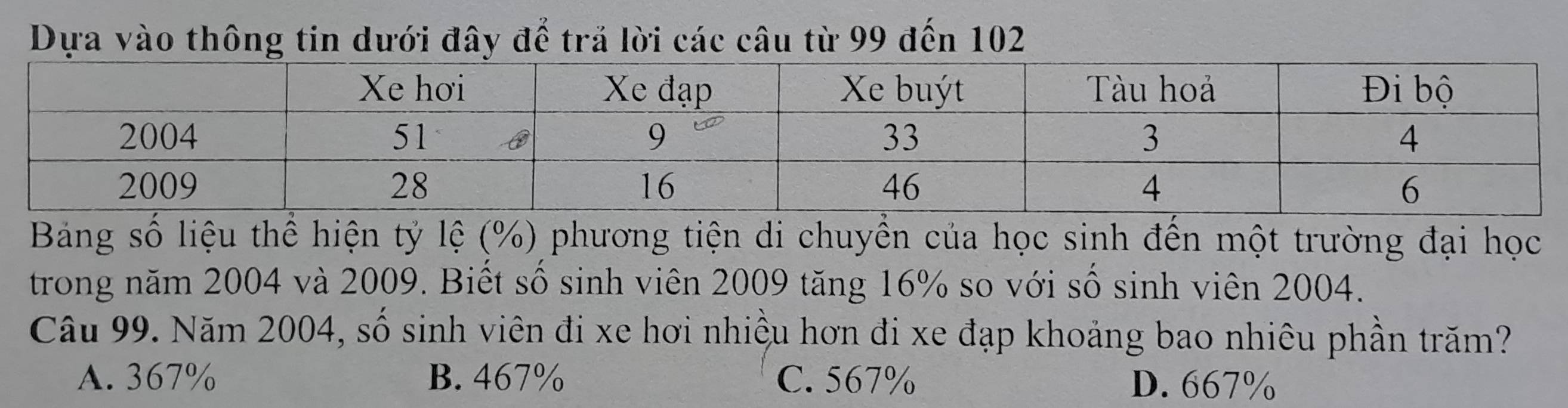 Dựa vào thông tin dưới đây để trả lời các câu từ 99 đến 102
Bảng số liệu thể hiện tỷ lệ (%) phương tiện di chuyển của học sinh đến một trường đại học
trong năm 2004 và 2009. Biết số sinh viên 2009 tăng 16% so với số sinh viên 2004.
Câu 99. Năm 2004, số sinh viên đi xe hơi nhiều hơn đi xe đạp khoảng bao nhiêu phần trăm?
A. 367% B. 467% C. 567% D. 667%