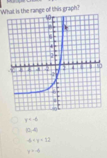 What is the range of this graph?
0
y
(0,-4)
-6
y>-6