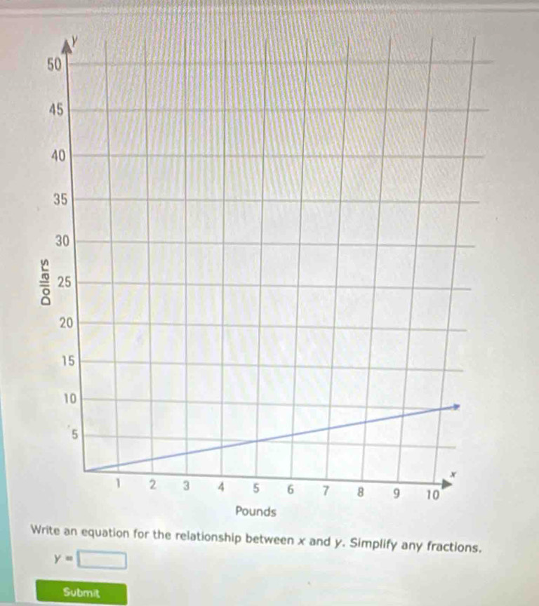 plify any fractions.
y=□
Submit