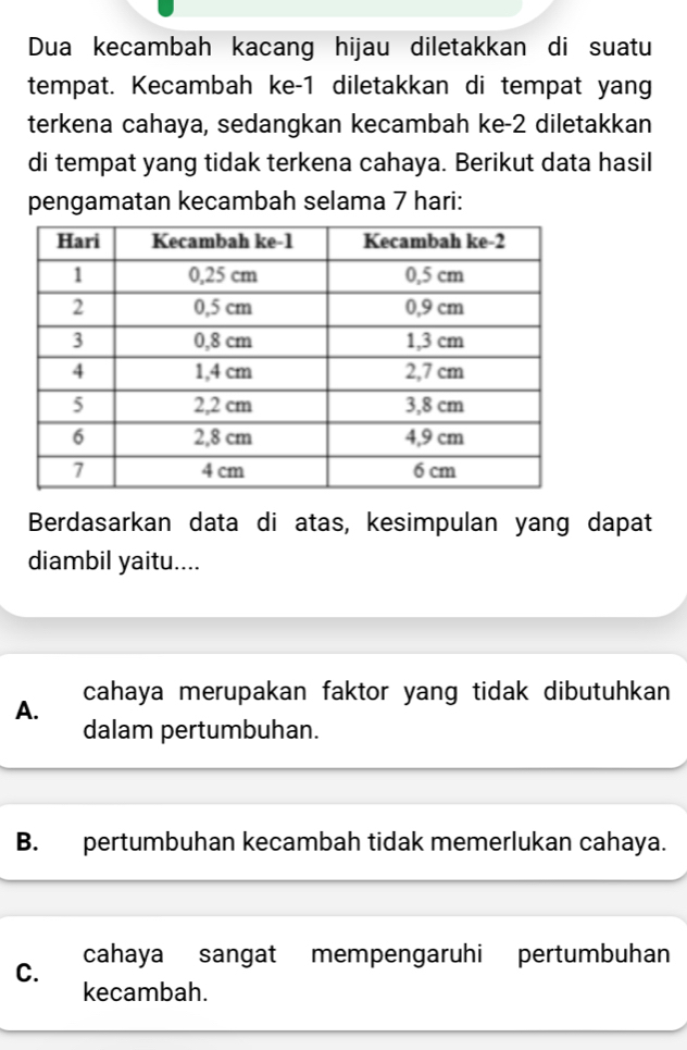 Dua kecambah kacang hijau diletakkan di suatu
tempat. Kecambah ke -1 diletakkan di tempat yang
terkena cahaya, sedangkan kecambah ke -2 diletakkan
di tempat yang tidak terkena cahaya. Berikut data hasil
pengamatan kecambah selama 7 hari:
Berdasarkan data di atas, kesimpulan yang dapat
diambil yaitu....
A. cahaya merupakan faktor yang tidak dibutuhkan
dalam pertumbuhan.
B. pertumbuhan kecambah tidak memerlukan cahaya.
C. cahaya sangat mempengaruhi pertumbuhan
kecambah.