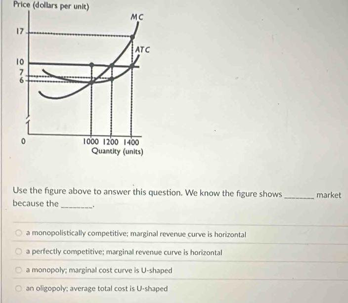 Price (dollars per unit)
Use the figure above to answer this question. We know the figure shows market
because the .
a monopolistically competitive; marginal revenue curve is horizontal
a perfectly competitive; marginal revenue curve is horizontal
a monopoly; marginal cost curve is U-shaped
an oligopoly; average total cost is U-shaped