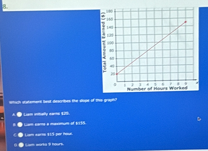 Which statement best describes the slope of this graph?
A Liam initially earns $20.
Liam earns a maximum of $155.
Liam earns $15 per hour.
Liam works 9 hours.