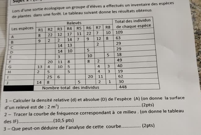 Lors d'une sortie écologique un groupe d'élèves a effectués un inventaire des espèces 
une forêt. Le tableau suivant donne les résultats obtenus 
1 - Calculer la densité relative (d) et absolue (D) de l'espèce (A) (on donne la surface 
d'un relevé est de : 2m^2) _(2pts) 
2 - Tracer la courbe de fréquence correspondant à ce milieu . (on donne le tableau 
des IF)_ (10,5 pts) 
3 - Que peut-on déduire de l'analyse de cette courbe_ (2pts)