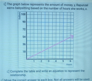 The graph below represents the amount of money, y, Rapunzel 
earns babysitting based on the number of hours she works, x. 
Complete the table and write an equation to represent the 
relationship. 
Move the correct answer to each box. Not all answers will be used.