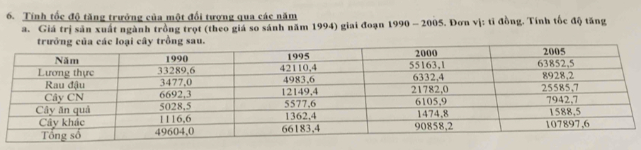 Tính tốc độ tăng trưởng của một đối tượng qua các năm 
a. Giá trị sản xuất ngành trồng trọt (theo giá so sánh năm 1994) giai đoạn 1990 - 2005. Đơn vị: tỉ đồng. Tính tốc độ tăng