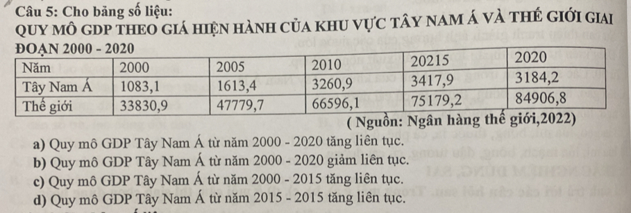 Cho bảng số liệu:
Quy mô gdp theo giá hiện hành của khu vực tây nam á và thẻ giới giai
a) Quy mô GDP Tây Nam Á từ năm 2000 - 2020 tăng liên tục.
b) Quy mô GDP Tây Nam Á từ năm 2000 - 2020 giảm liên tục.
c) Quy mô GDP Tây Nam Á từ năm 2000 - 2015 tăng liên tục.
d) Quy mô GDP Tây Nam Á từ năm 2015 - 2015 tăng liên tục.